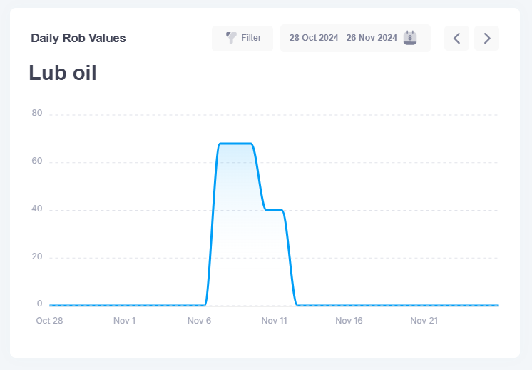 Total users line chart